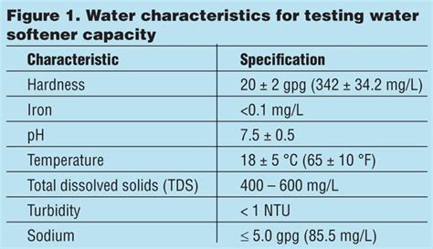 tested frequencies to make water soft|water softener testing methods.